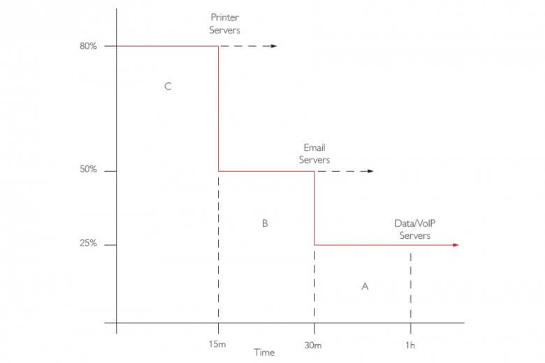 Load Shedding: The Best Way to Manage your UPS Downtime